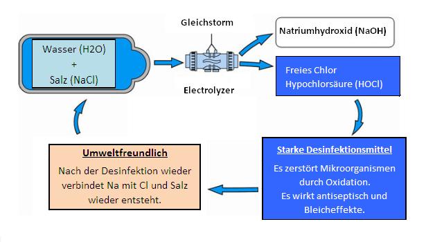 Elektrolyse von Salzwasser