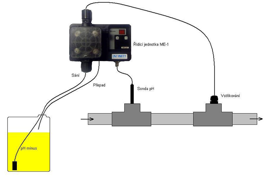 Automatická regulace pH schéma
