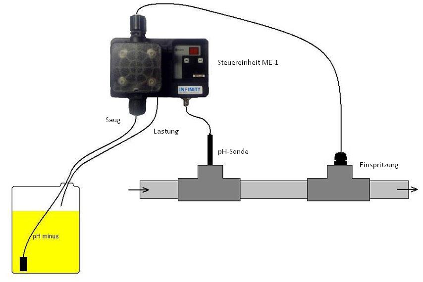 Automatische pH-Steuerung - Verdrahtungs